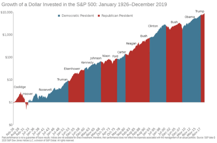 Investment Returns By President
