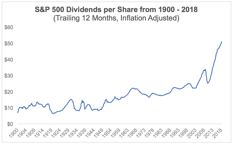 S&P 500 Dividend Chart